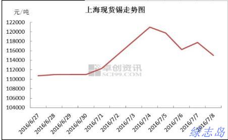 上?，F(xiàn)貨價(jià)格走勢(shì)圖