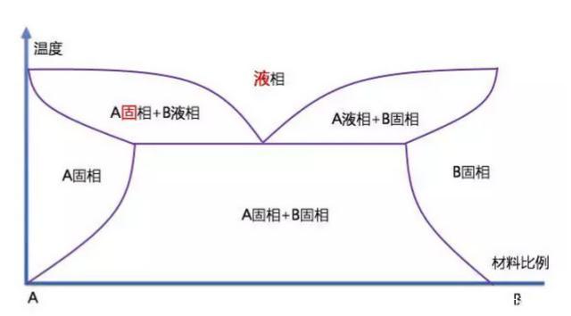共晶點 共晶點